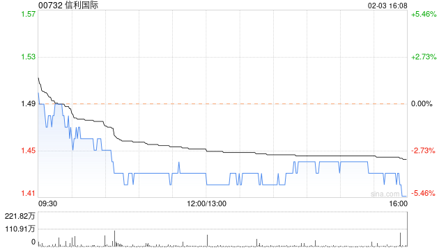 信利国际1月取得综合营业净额约8.87亿港元