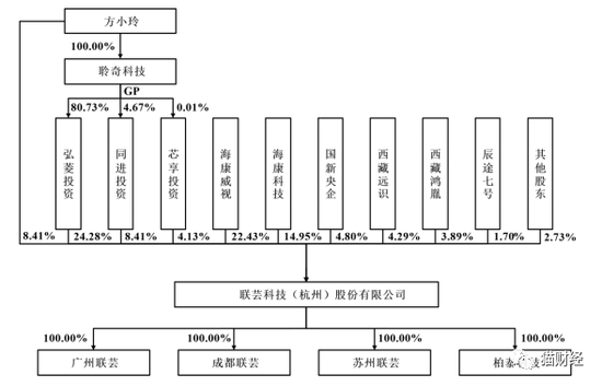 联芸科技闯关科创板,背靠海康威视无控股股东,四成收入来自关联方