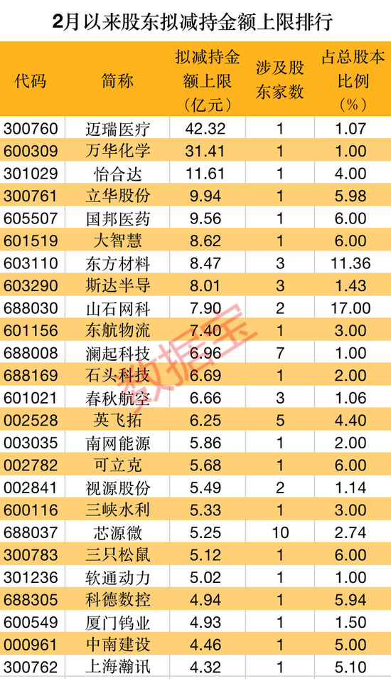大股东跑路?一波减持公告袭来,“医药一哥”和“化工一哥”减持金额领头!还有股东一次清仓近10%股份