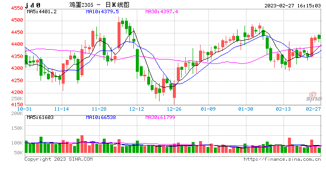 Mysteel解读：2月蛋价不温不火 3月或恢复性小涨