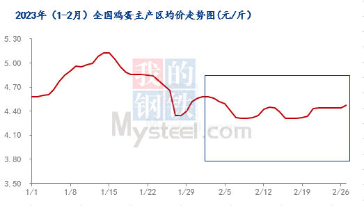 Mysteel解读：2月蛋价不温不火 3月或恢复性小涨
